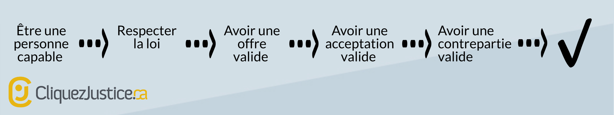 Créer un contrat valide