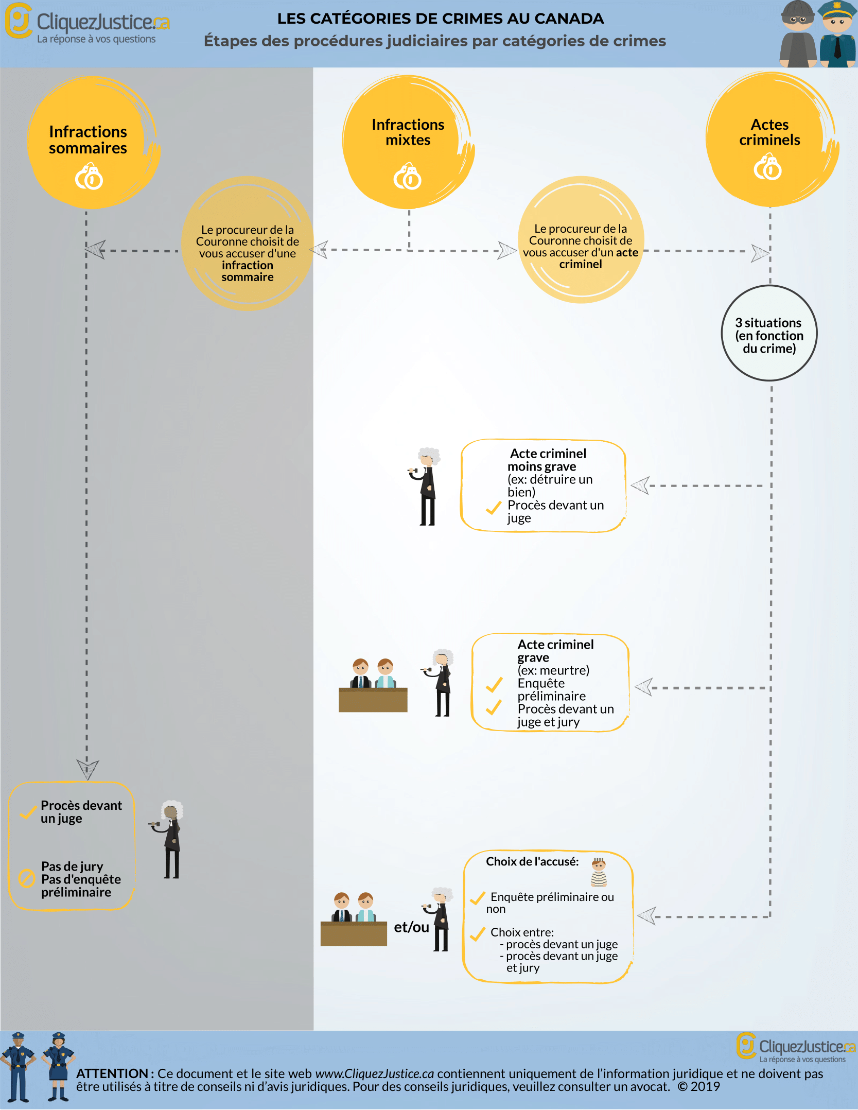 Catégories de crime
