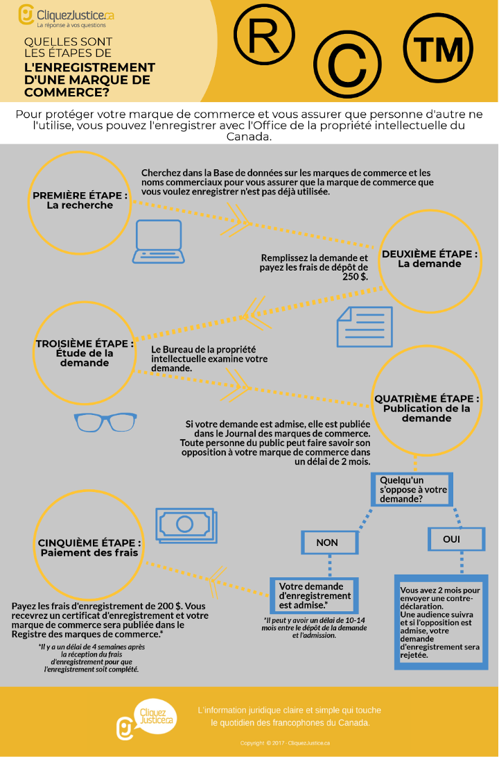 Enregistrement d'une marque de commerce
