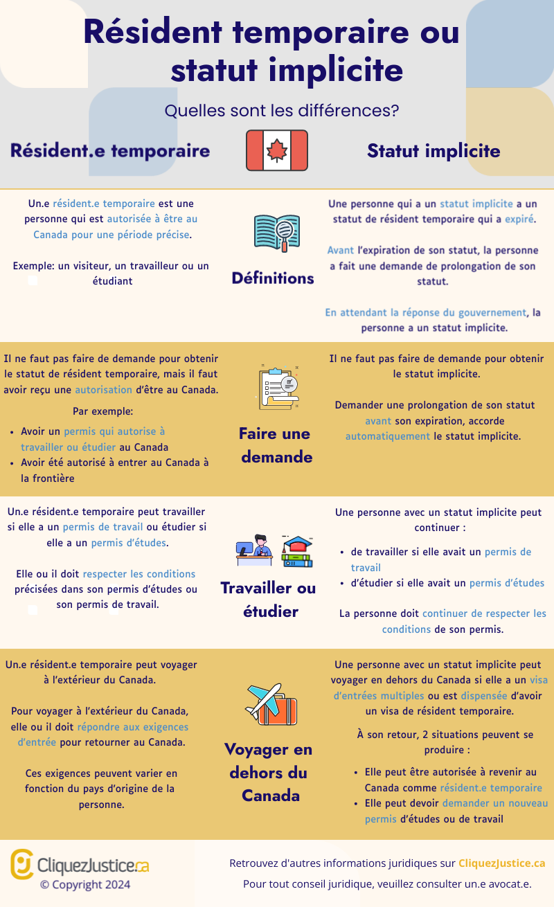 Statut implicite vs résident temporaire