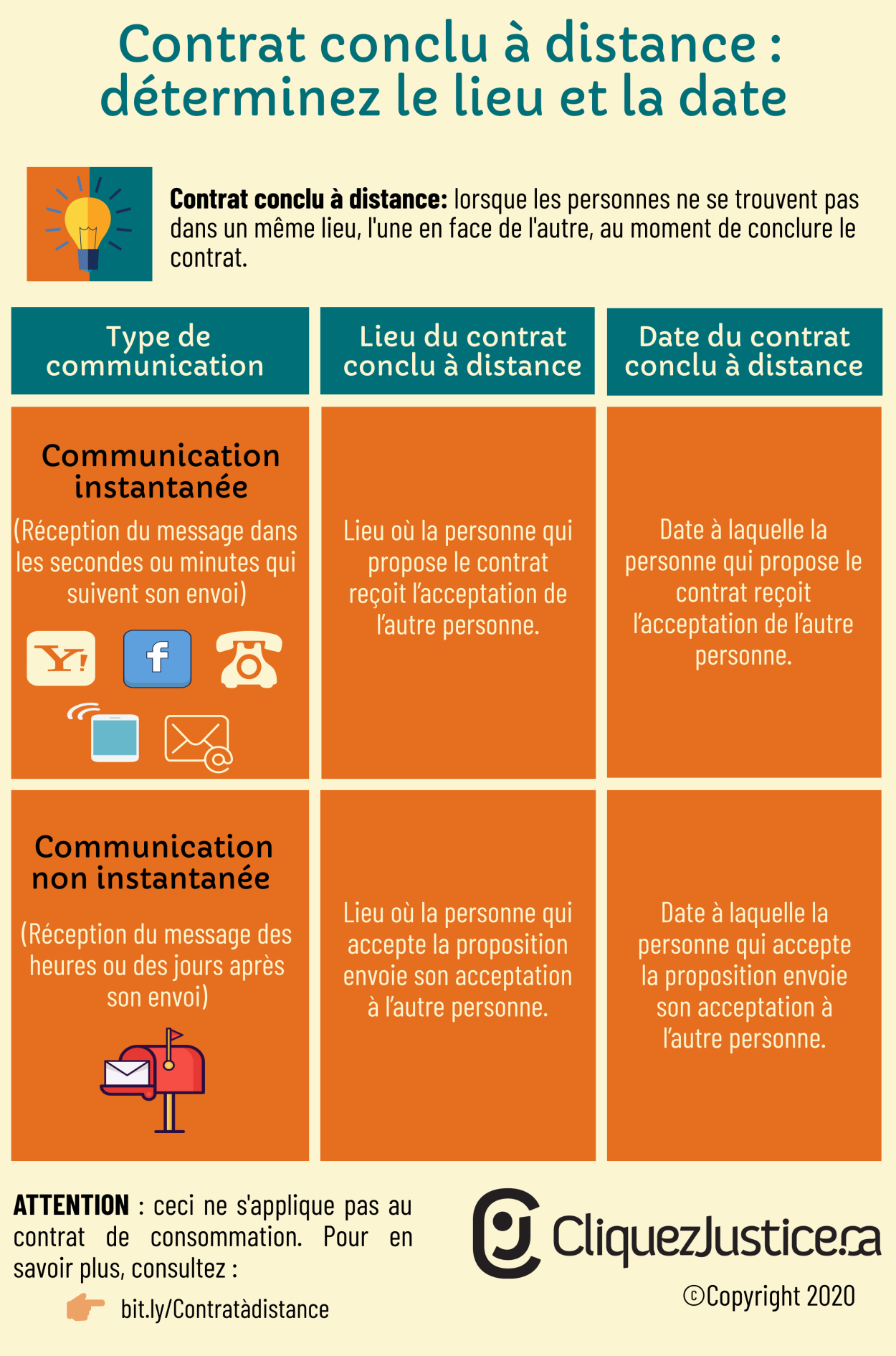 Infographie - Contrat à distance