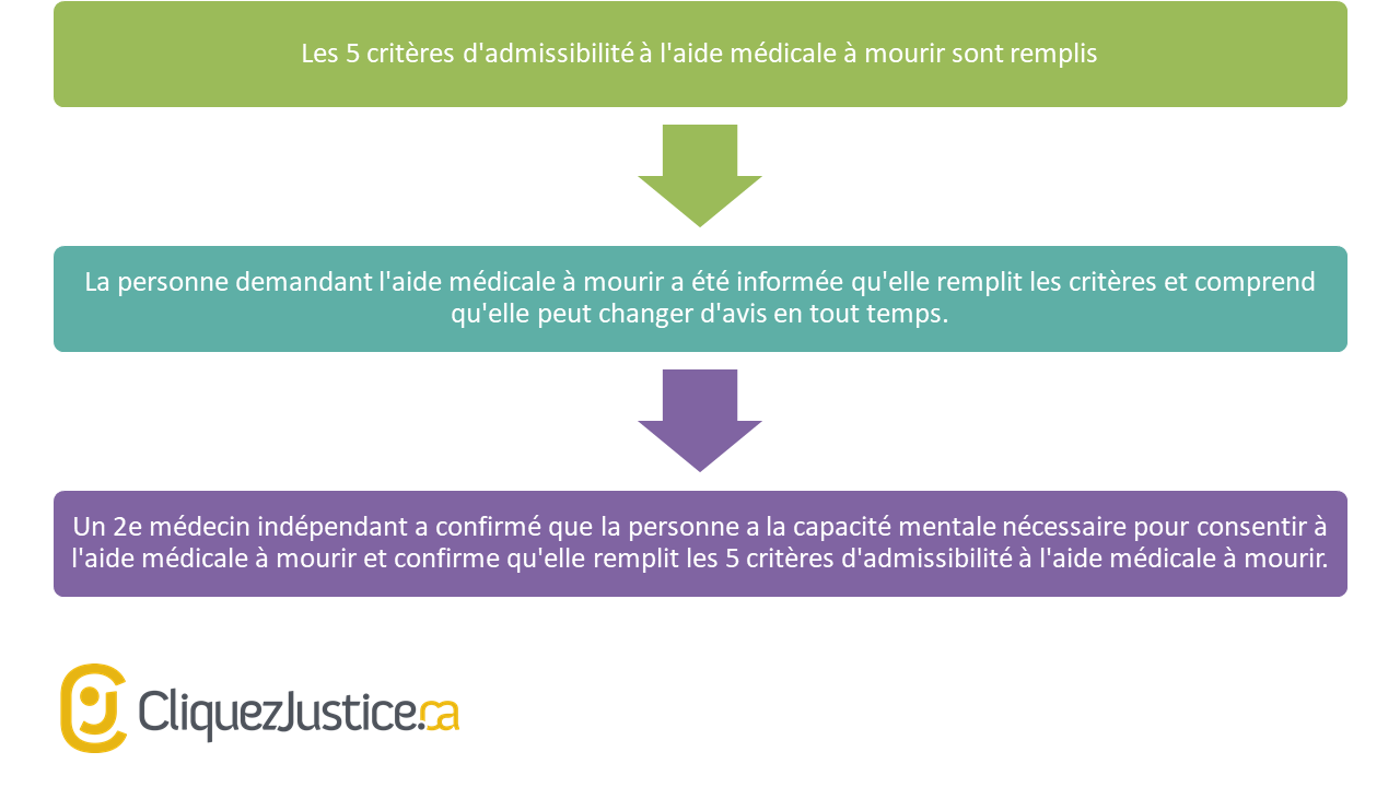 Vérifications nécessaires
