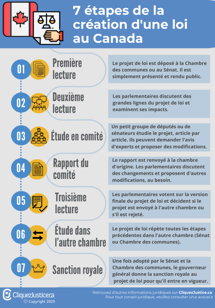 Infographie qui porte sur les étapes de la création d'une loi au Canada
