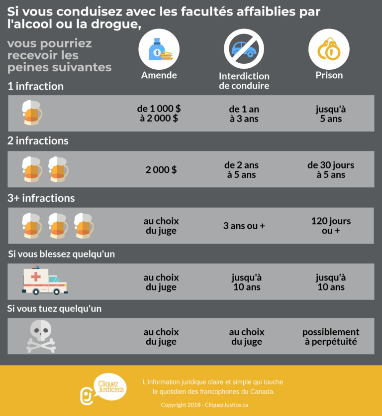 Peines et amendes - Conduite avec facultés affaiblies