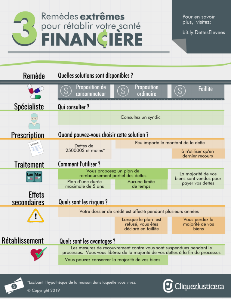 3 remèdes contre l'endettement élevé