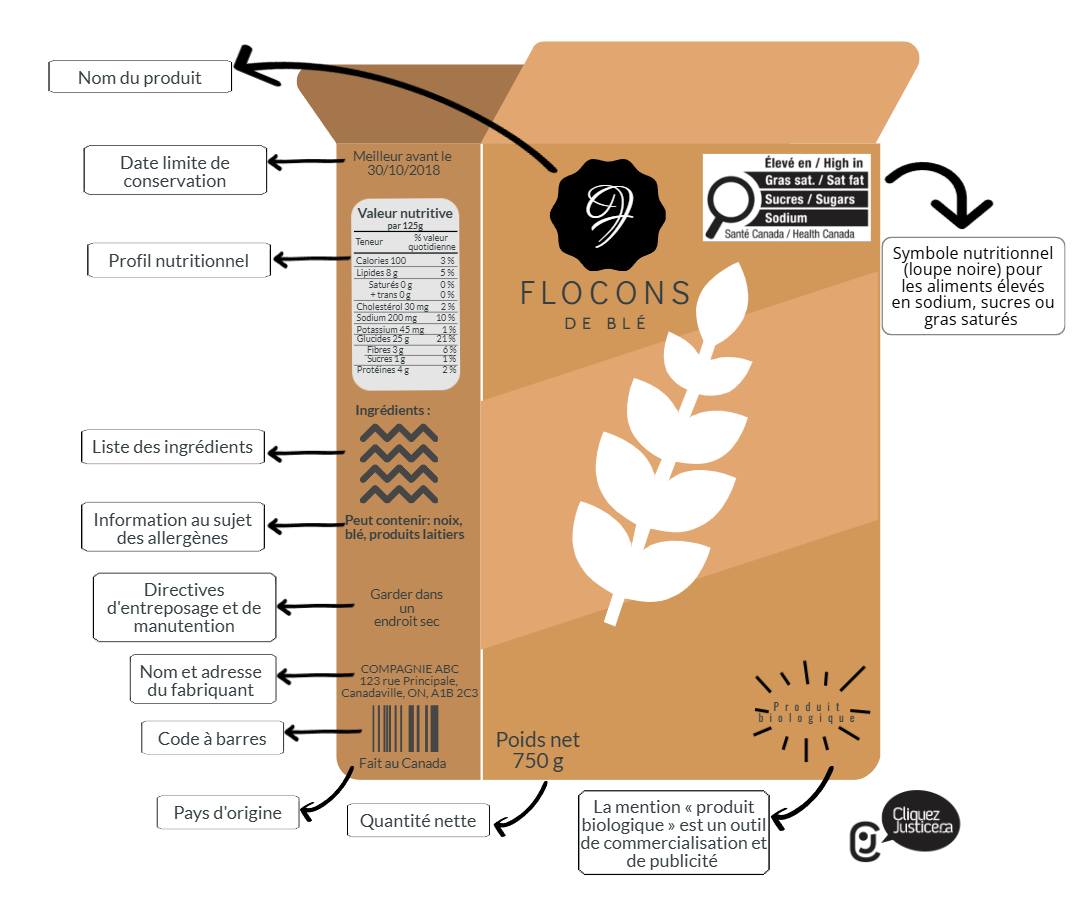 Illustration d'une boite de céréales avec les éléments qui doivent apparaitre sur une étiquette alimentaire