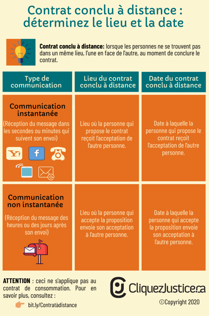 Infographie - Contrat à distance
