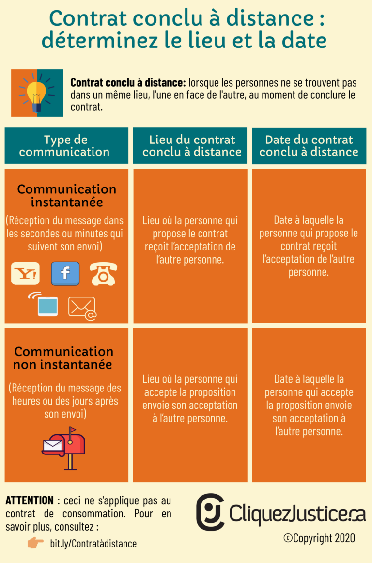 Infographie - Contrat à distance