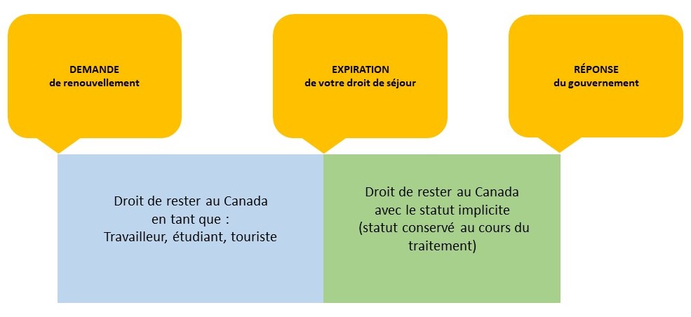 processus statut implicite
