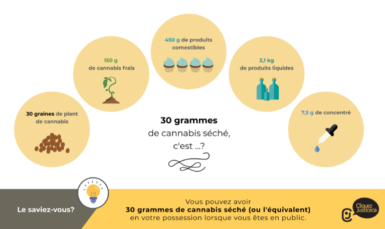 Doses et consommation de cannabis