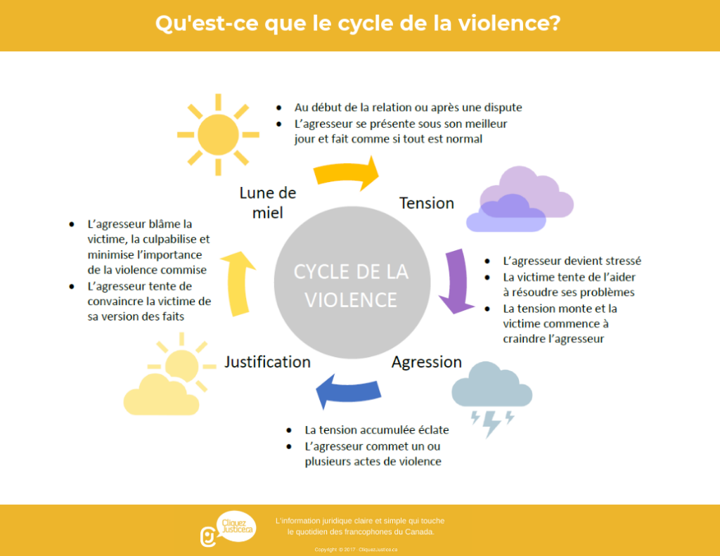 Le cycle de la violence