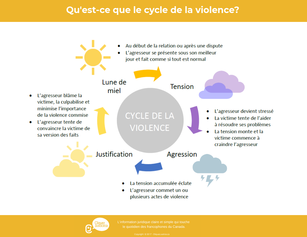 Qu'est-ce que le cycle de la violence?