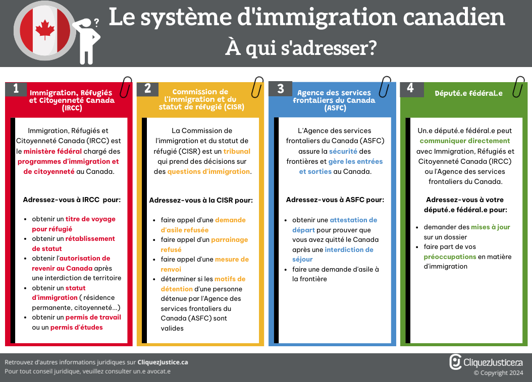 Le système d'immigration au Canada