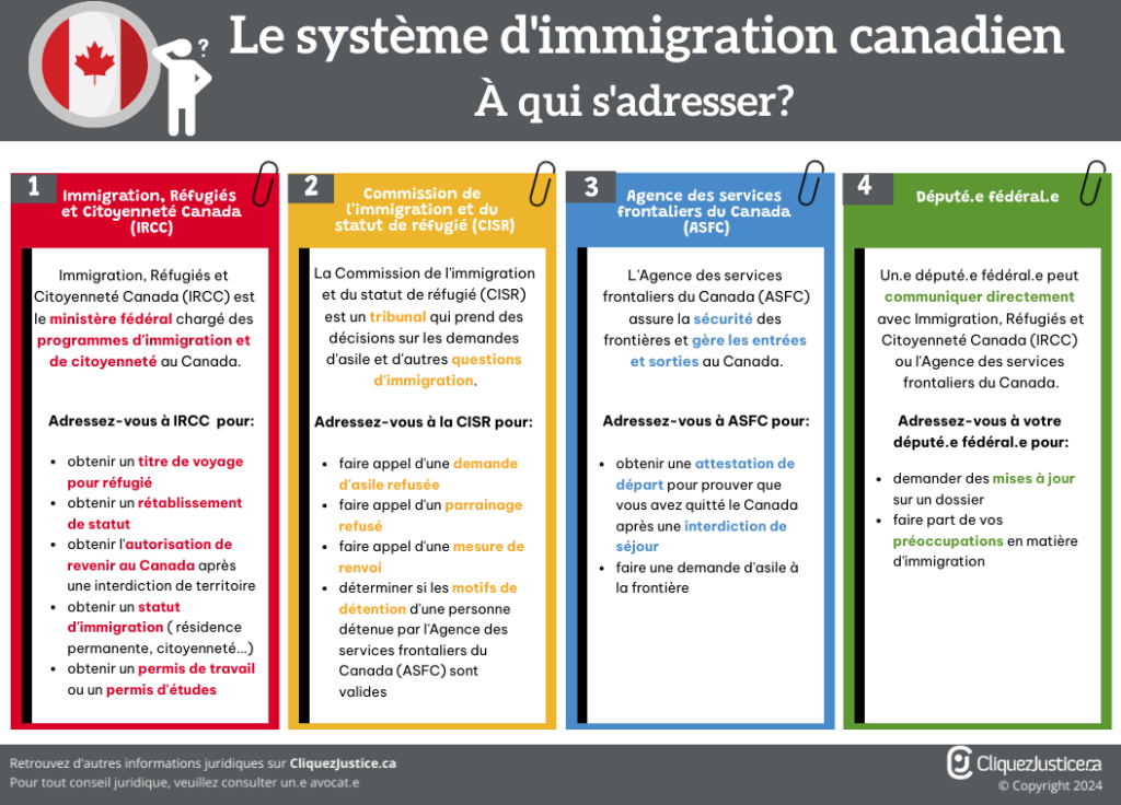 Le système d'immigration au Canada