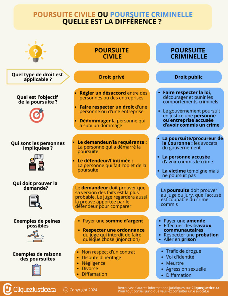 POURSUITE CIVILE OU POURSUITE CRIMINELLE : QUELLE EST LA DIFFÉRENCE ?