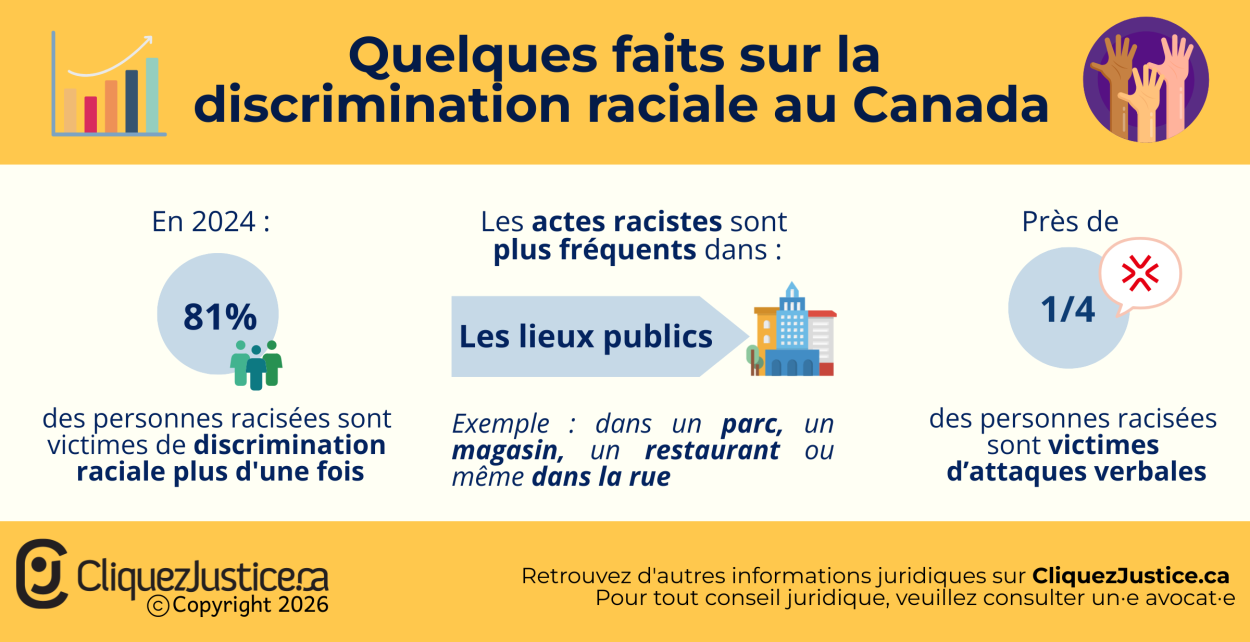 Quelques faits sur la discrimination raciale au Canada